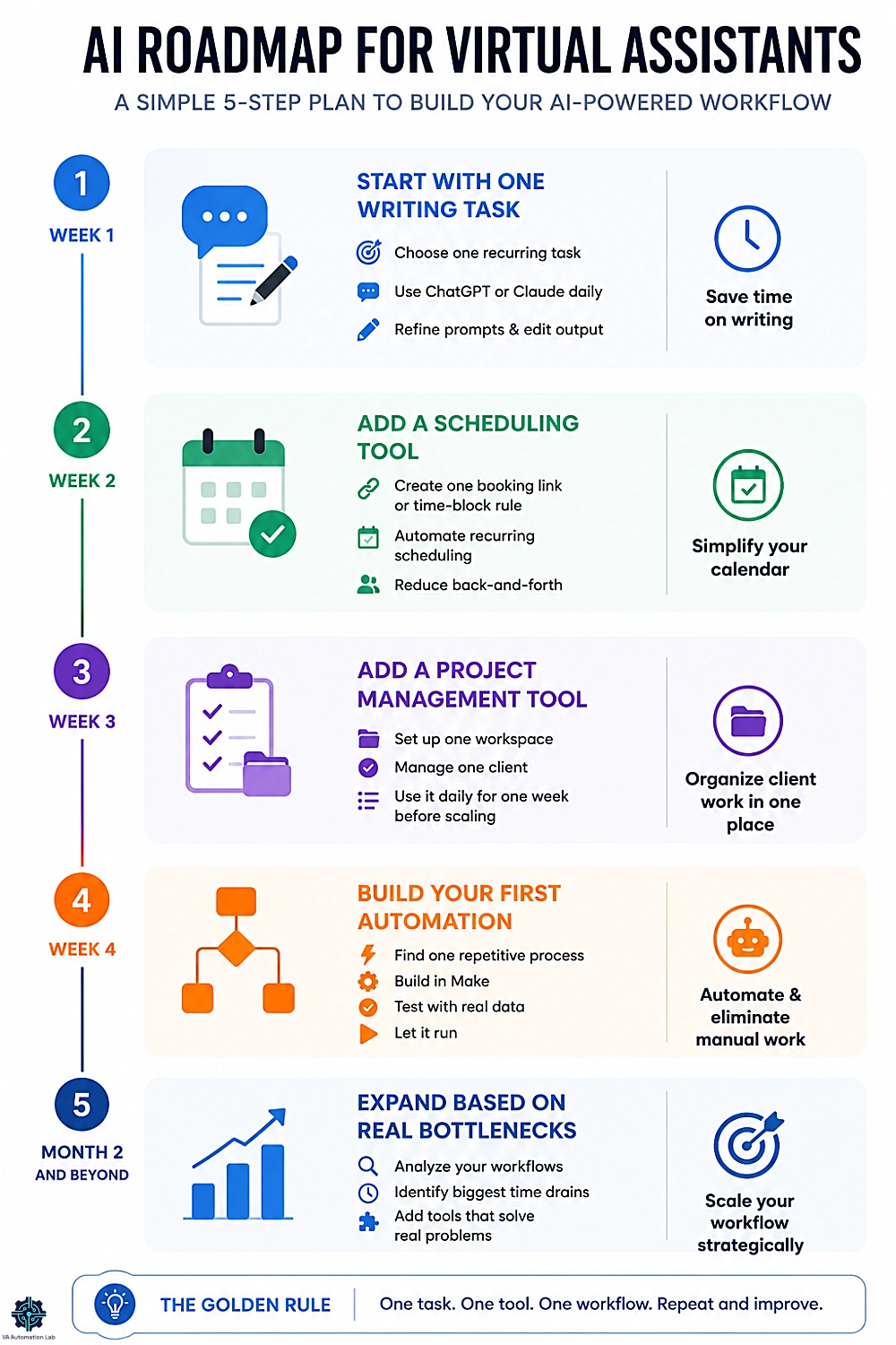 5-step AI roadmap for virtual assistants, from first writing task to Make automation