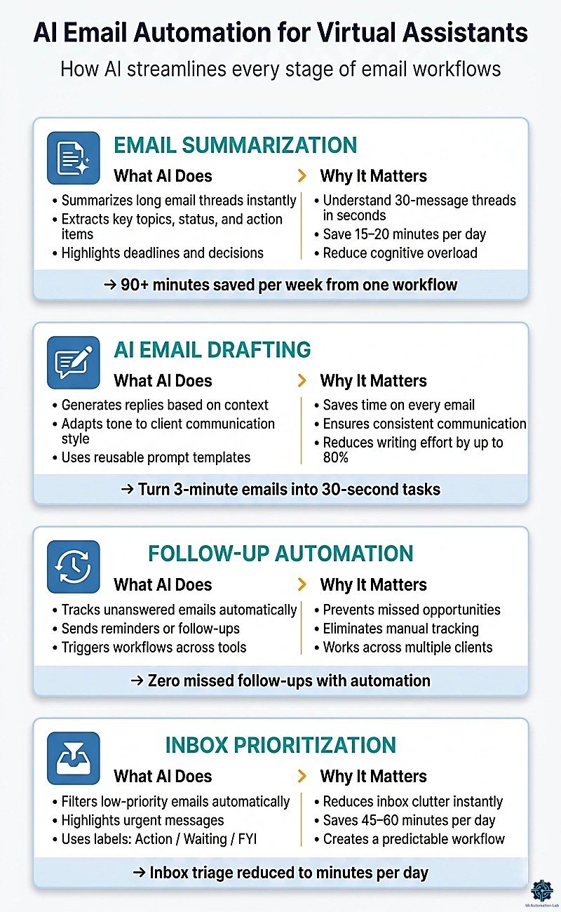 AI email automation workflow for virtual assistants showing summarization, drafting, follow-up automation and inbox prioritization with time-saving benefits
