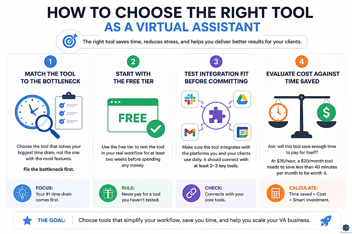 How to choose AI tools for virtual assistants: bottleneck, free tier, integrations, ROI