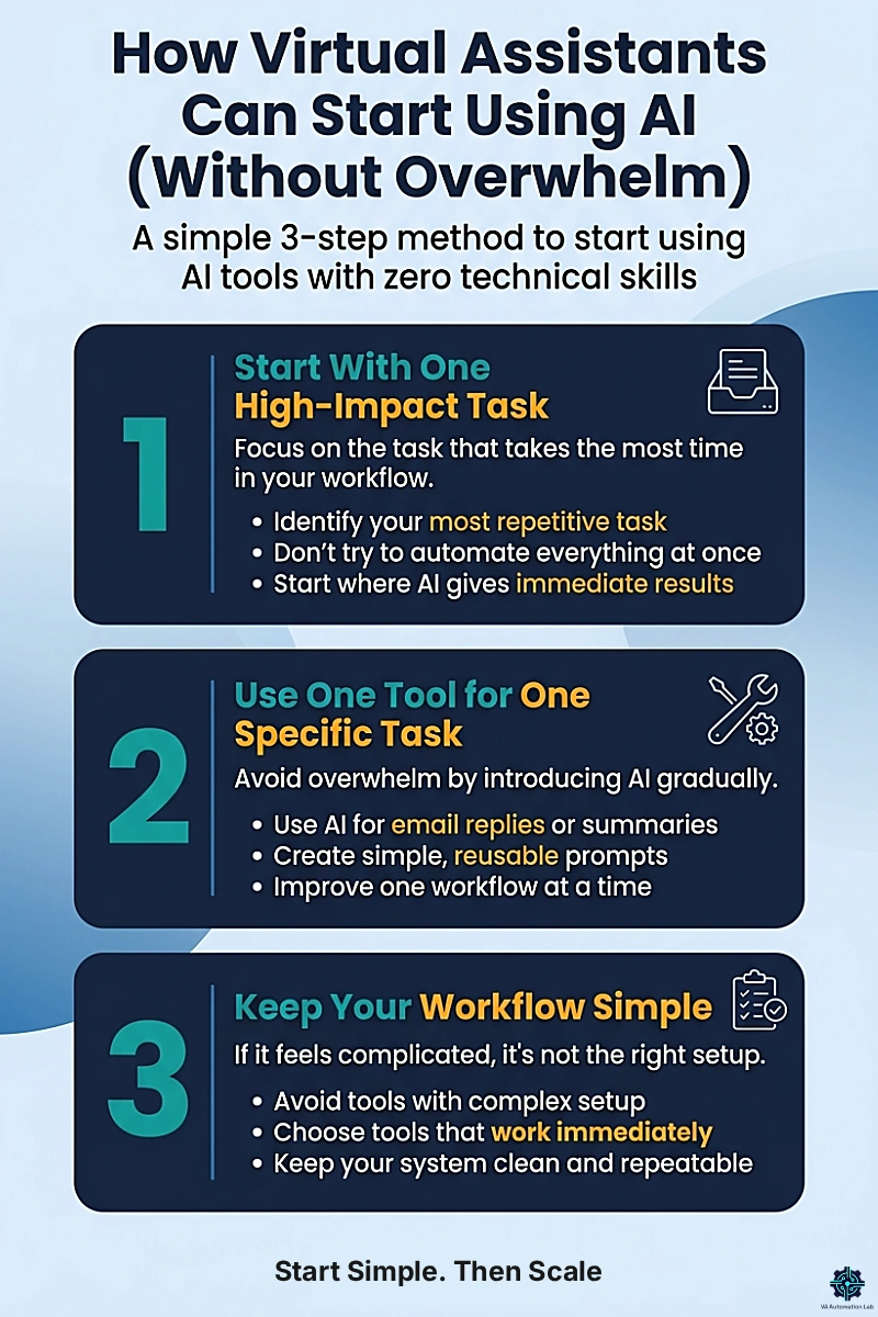 3-step method for virtual assistants to start using AI without overwhelm: choosing one task, using one tool, and keeping workflows simple.