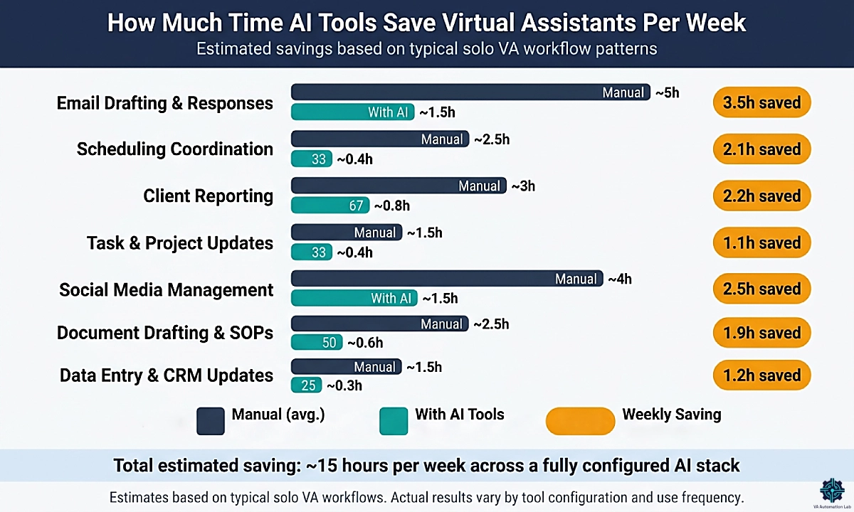 How much time AI tools for virtual assistants save — estimated weekly savings by workflow category.