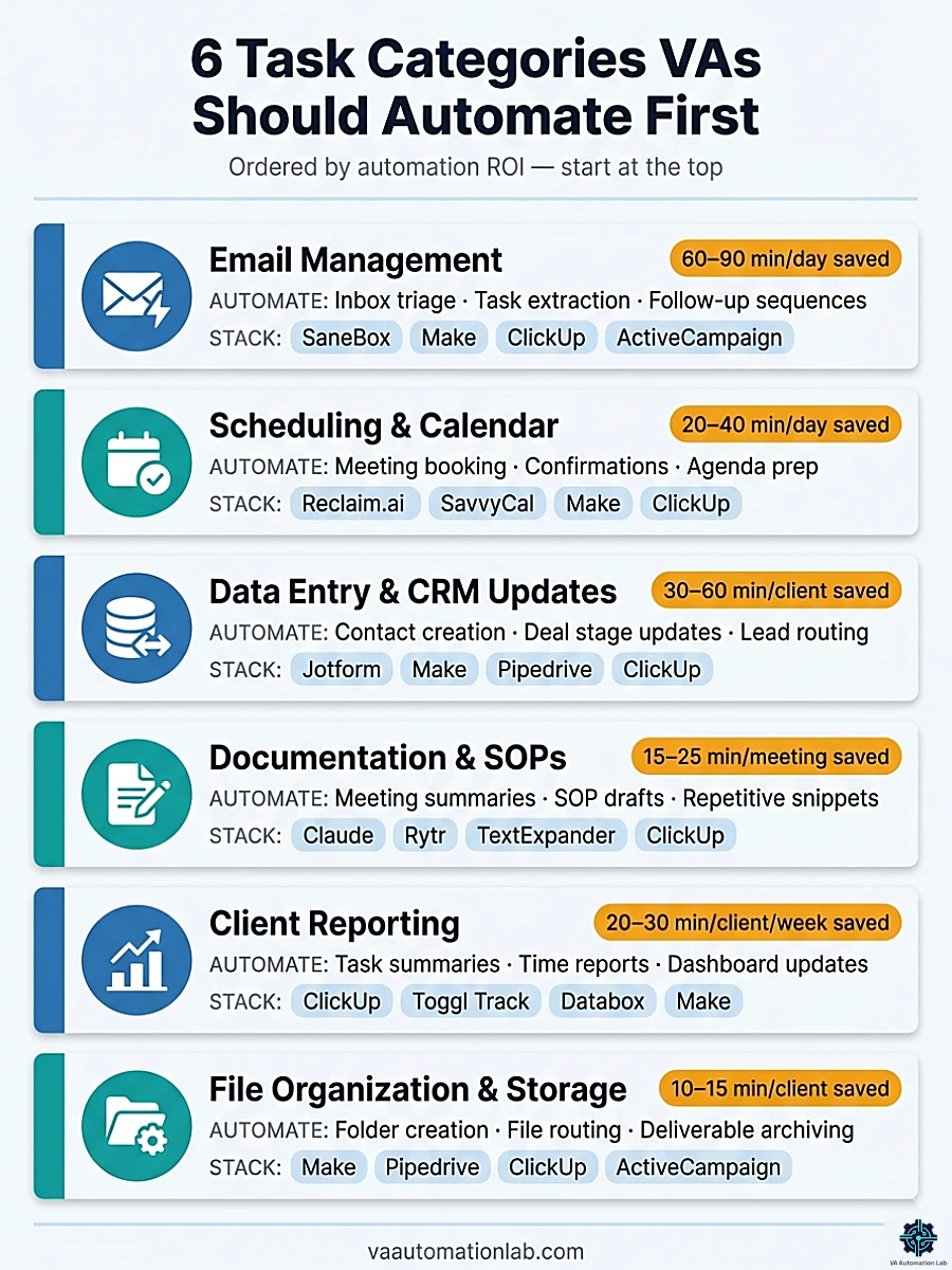 Infographic showing the 6 highest-ROI task categories virtual assistants should automate first, with recommended tools and time savings for each
