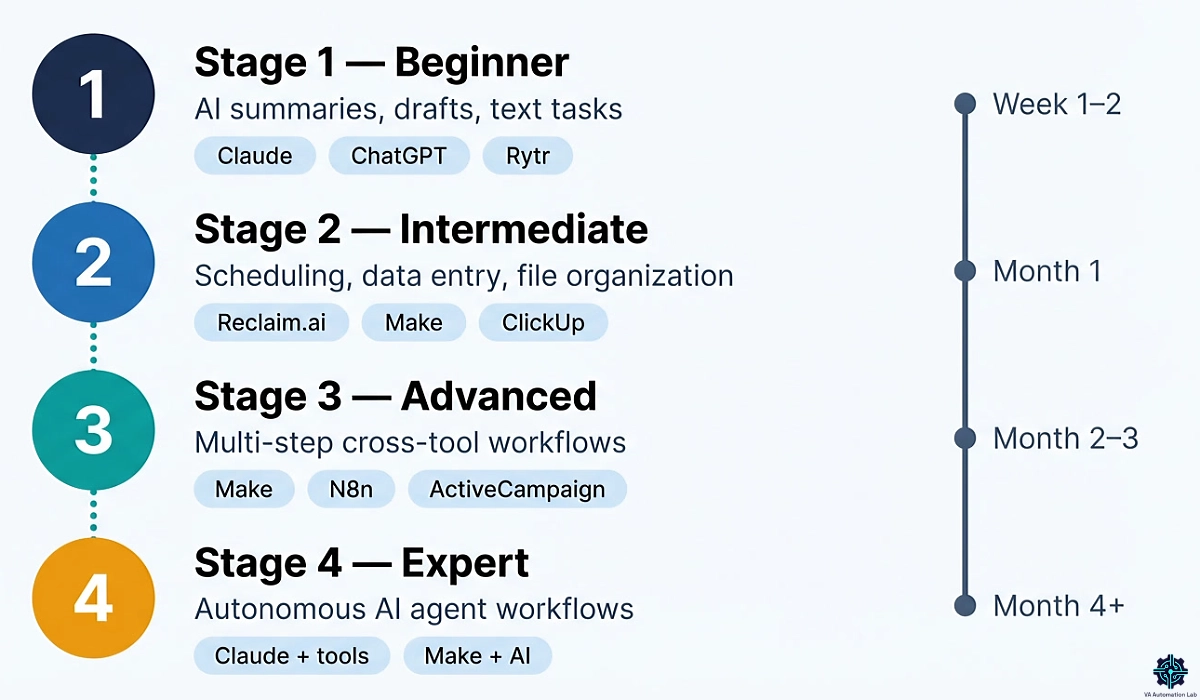 VA automation beginner roadmap — four stages from AI task automation to advanced workflows and AI agents