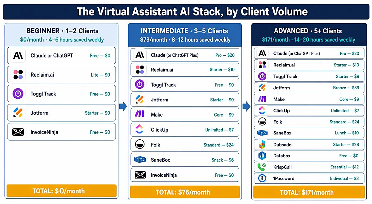 Beginner, intermediate and advanced AI tool stacks for virtual assistants by client volume