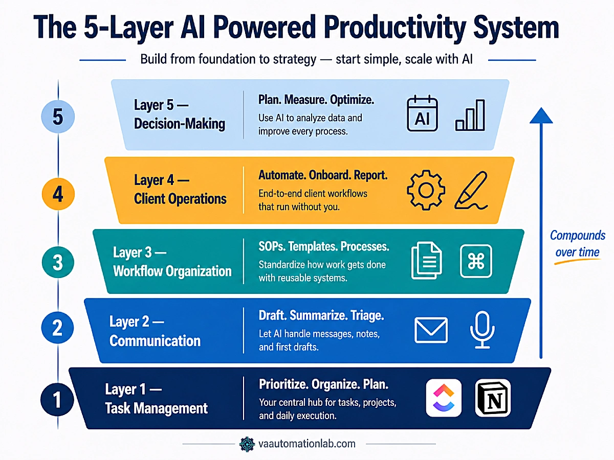 The 5-layer AI powered productivity system for virtual assistants — stacked diagram showing task management, communication, workflow organization, client operations, and strategic planning.