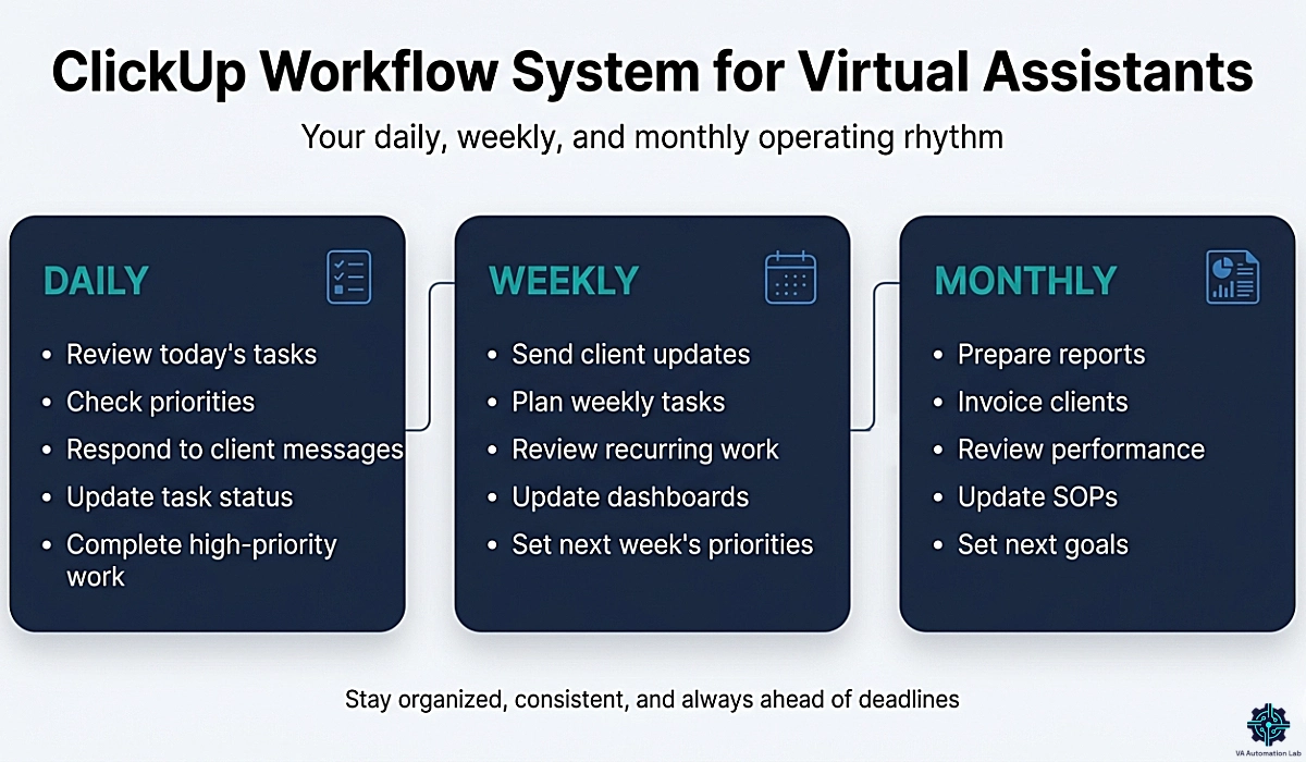 Daily, weekly, and monthly ClickUp routines for virtual assistants — structured cycles for multi-client task management