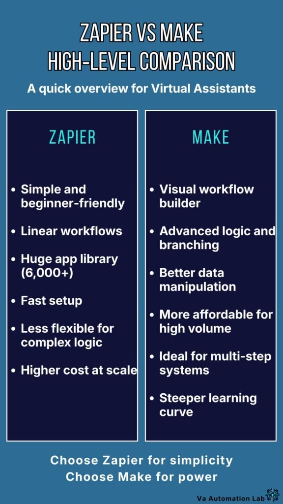 Zapier vs Make for virtual assistants — high-level comparison showing Zapier's simple linear model versus Make's powerful visual automation system.