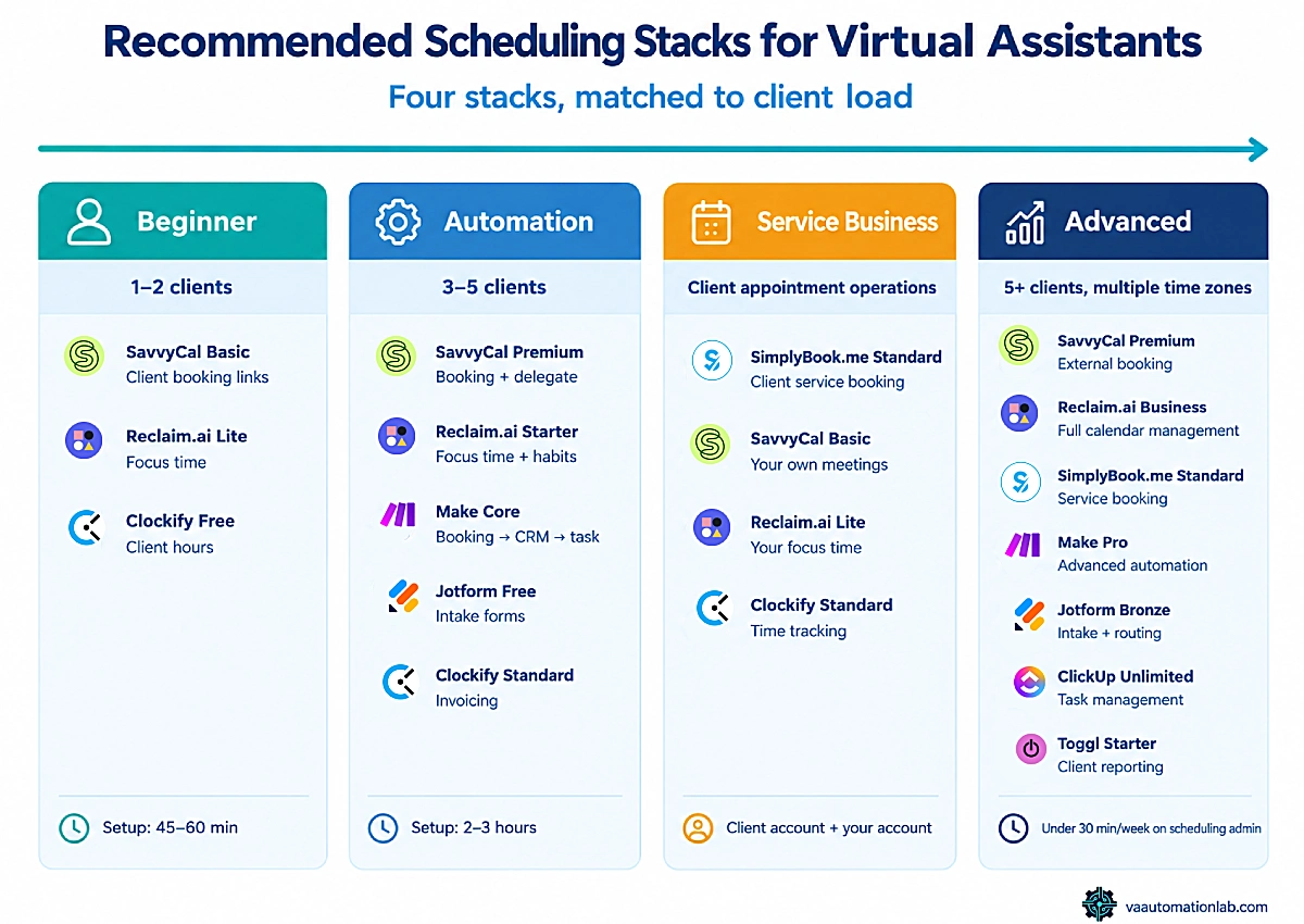 VA scheduling tool stacks — Beginner, Automation, Service Business, and Advanced tiers by tool and role