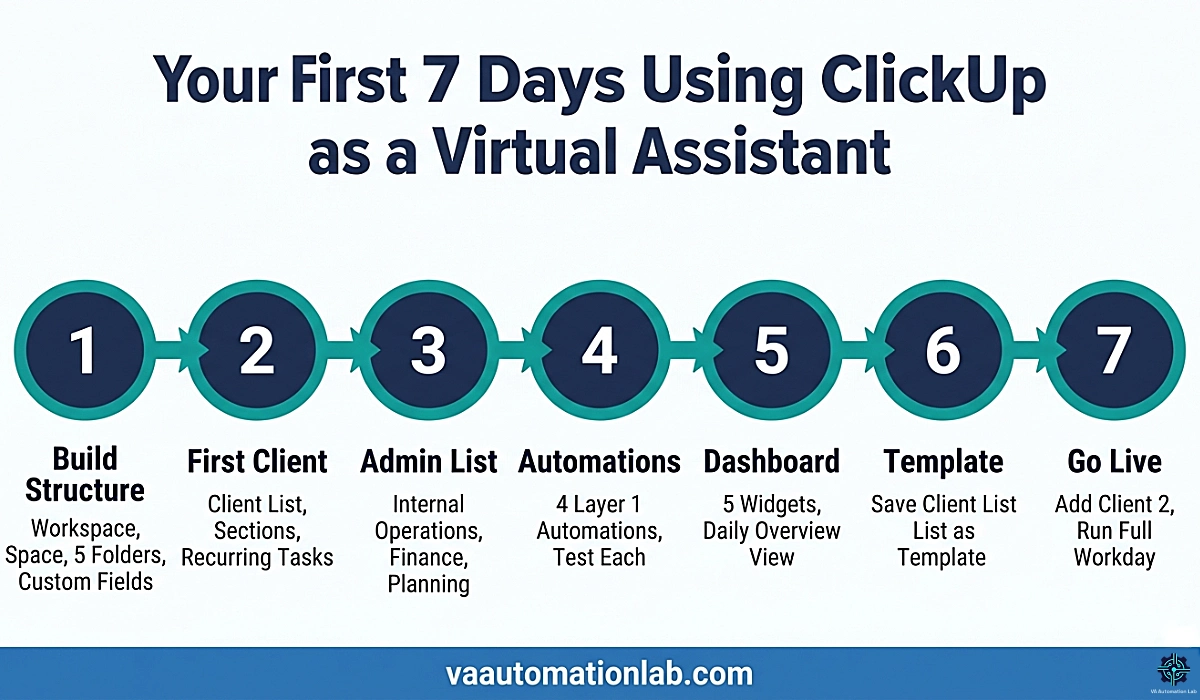 7-day ClickUp onboarding plan for virtual assistants — daily setup steps from workspace structure to full automation.