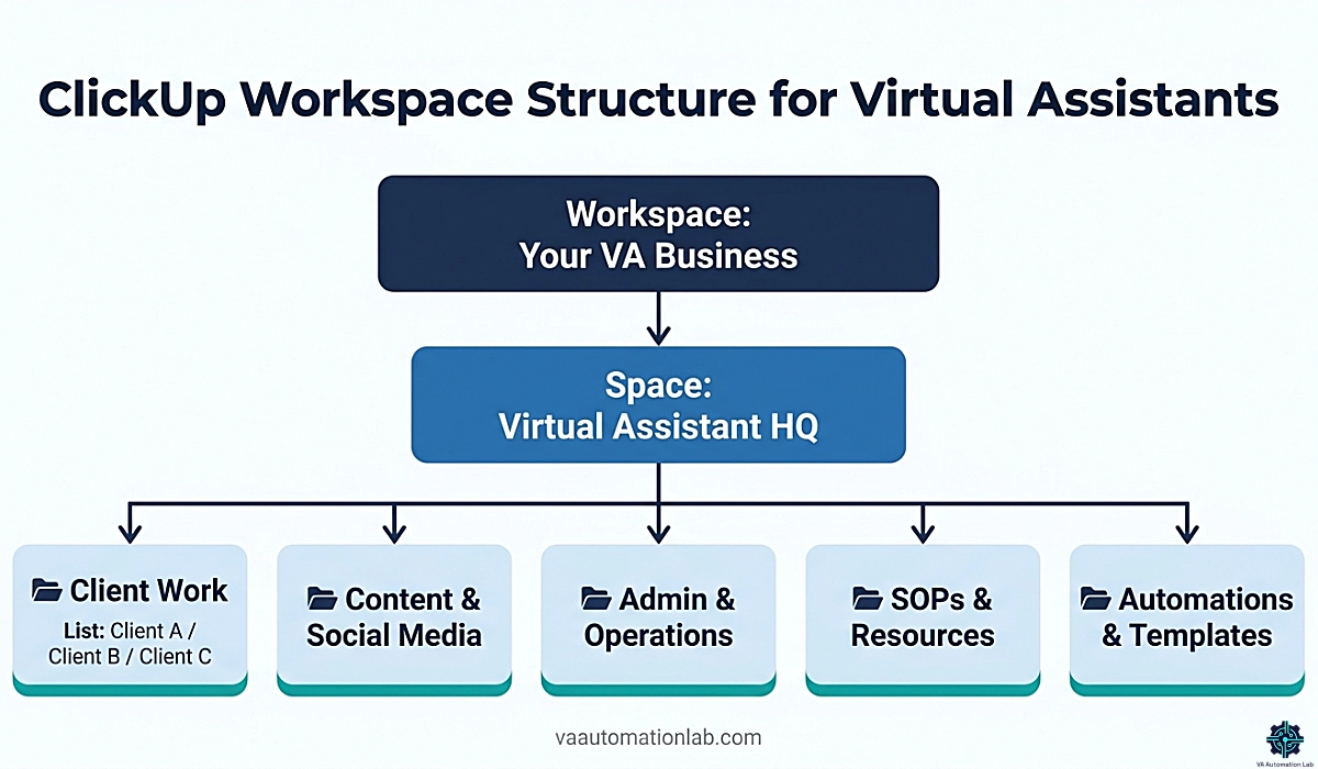 ClickUp workspace hierarchy for virtual assistants — one Space, five folders, and client lists for multi-client management