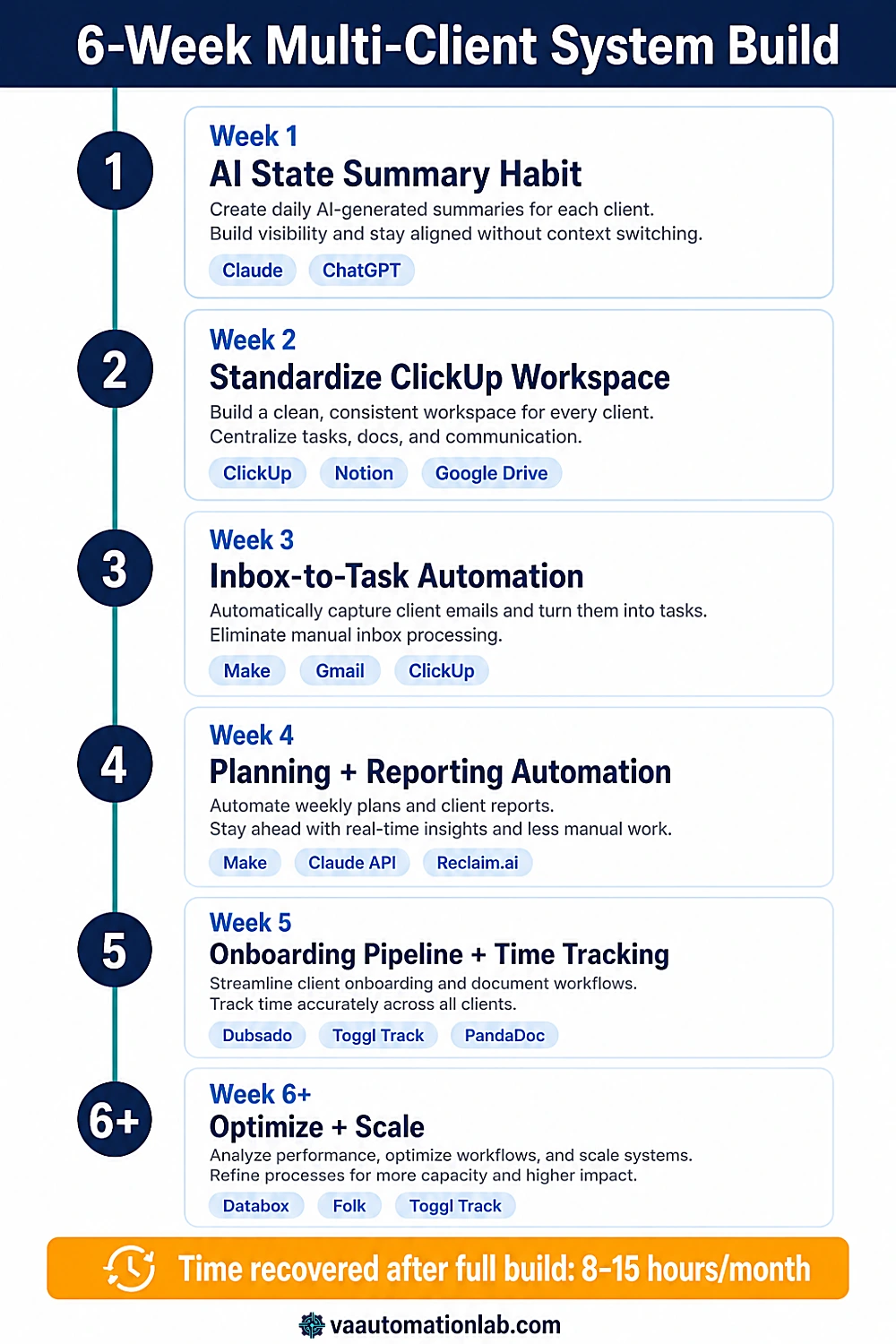 6-week implementation roadmap for multi-client VA system: from AI habits to full automation stack