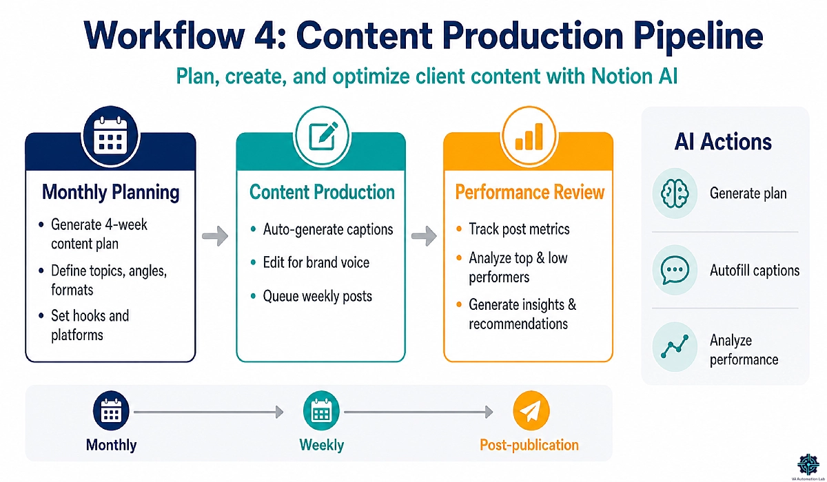 Notion AI content production workflow for virtual assistants: monthly planning, AI caption generation, performance review