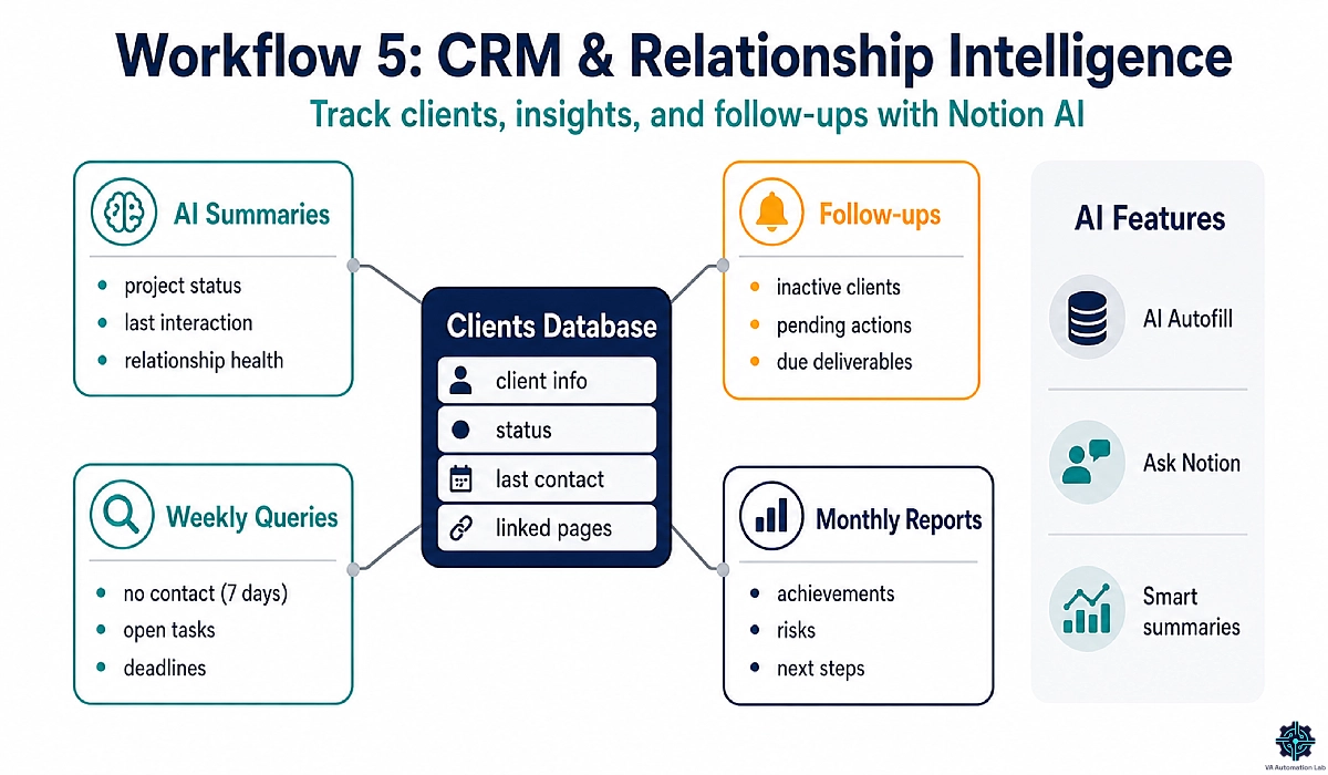 Notion AI CRM workflow for virtual assistants: client database with AI summaries, follow-up tracking, monthly reports