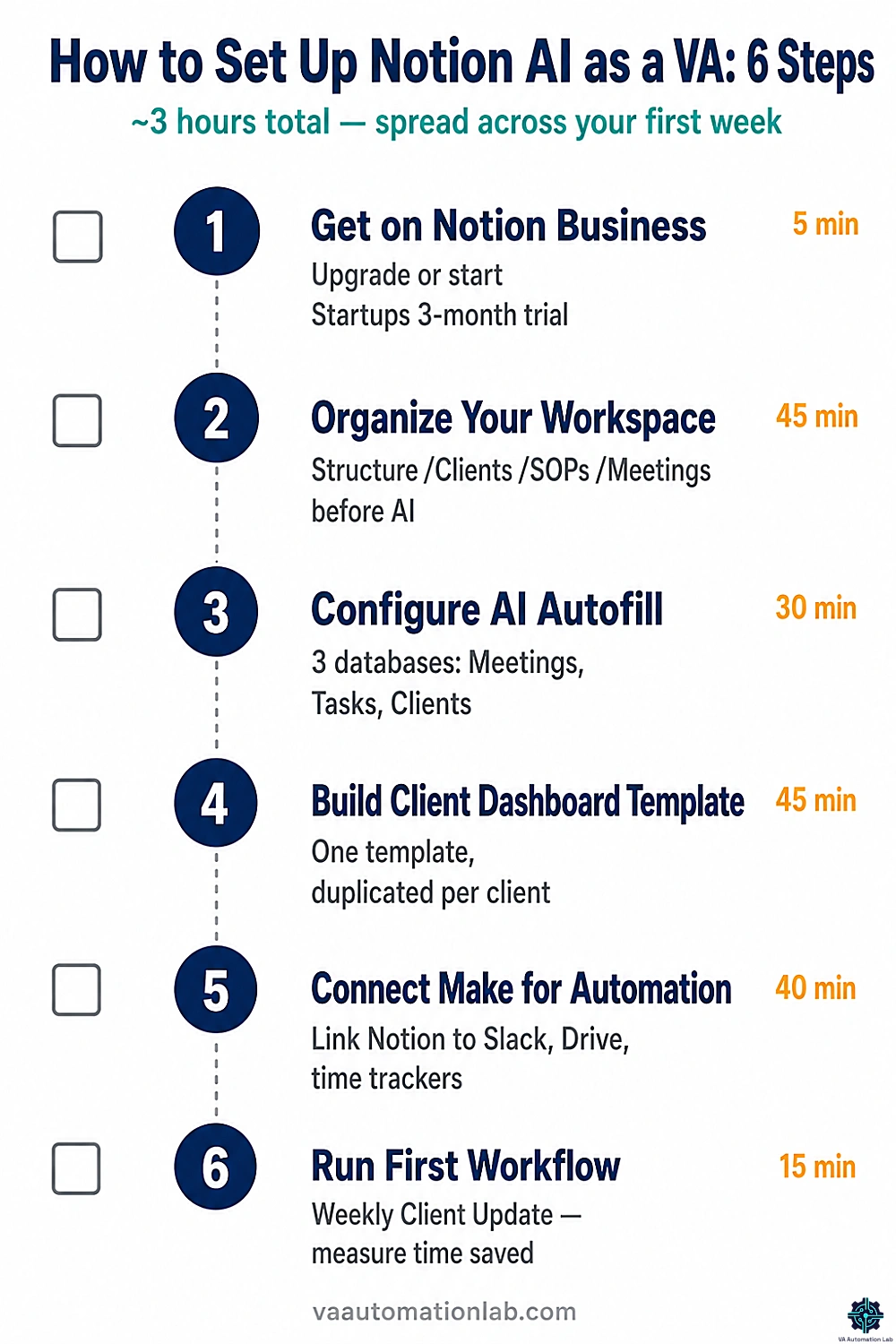 How to set up Notion AI as a virtual assistant — 6 steps from plan upgrade to first workflow execution