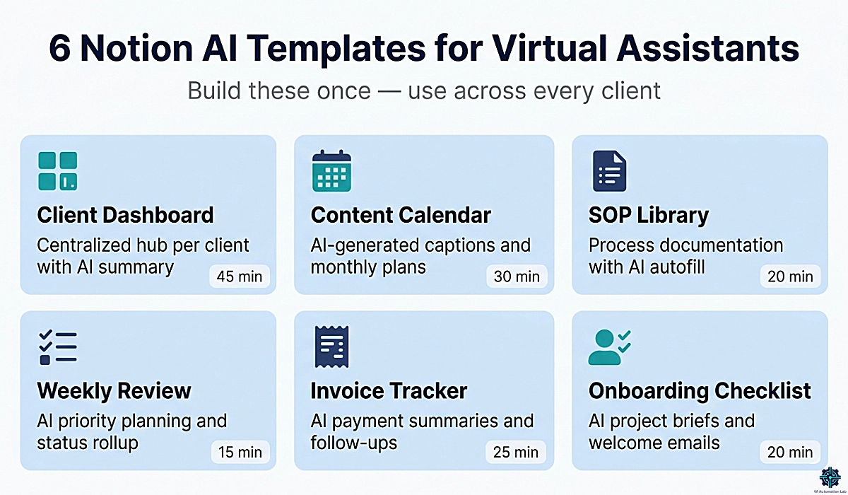 Six Notion AI templates for virtual assistants: dashboard, content calendar, SOP library, weekly review, billing, onboarding