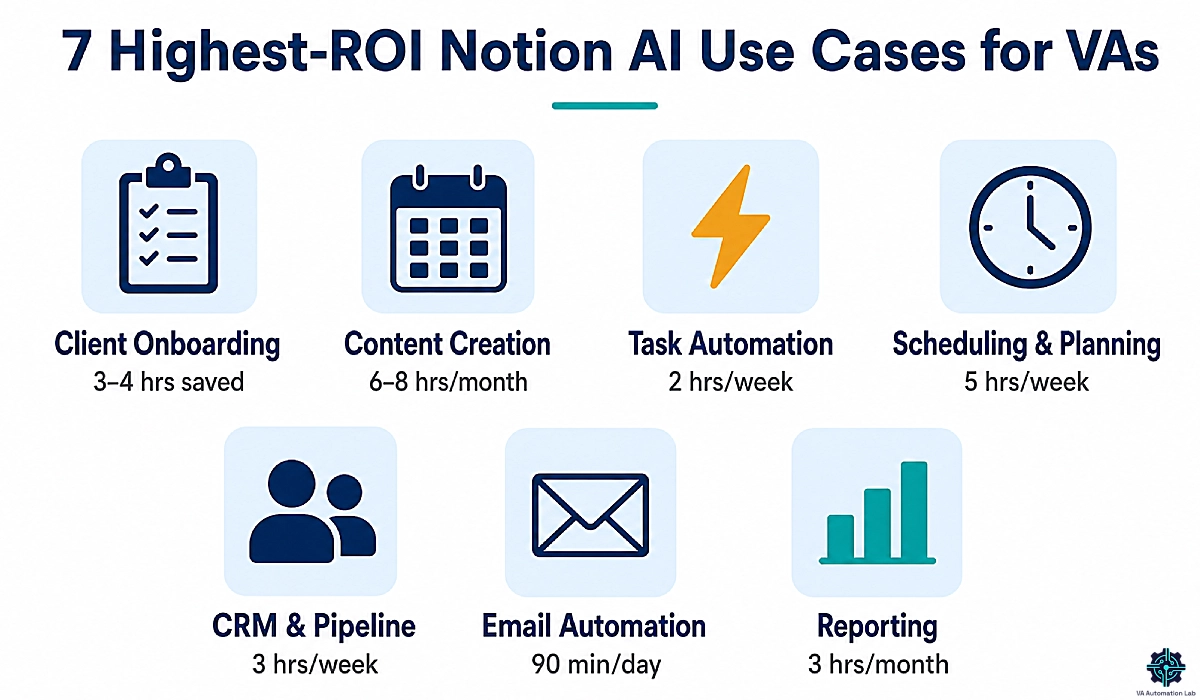 Seven Notion AI use cases for virtual assistants: onboarding, content, automation, scheduling, CRM, email, reporting