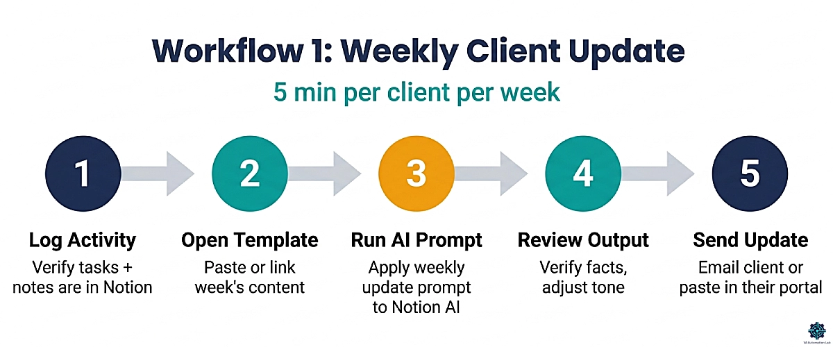 Notion AI weekly client update workflow for virtual assistants: 5 steps from task notes to structured status email
