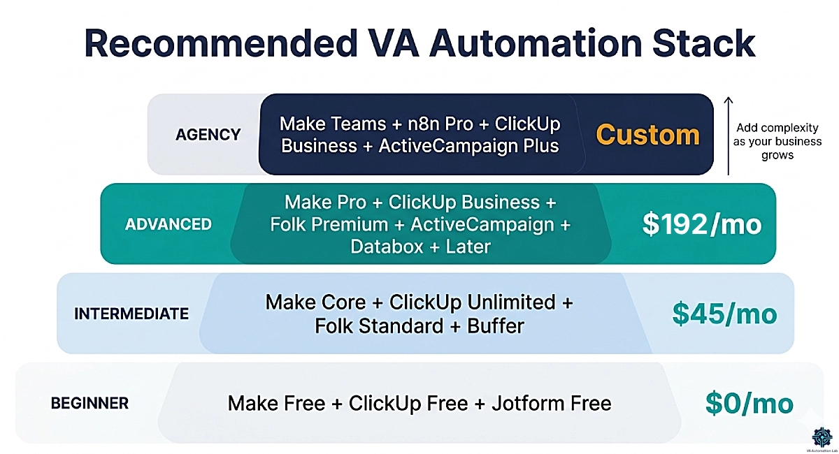 Recommended automation stack for virtual assistants: beginner, intermediate, advanced, and agency tiers with tools and monthly costs