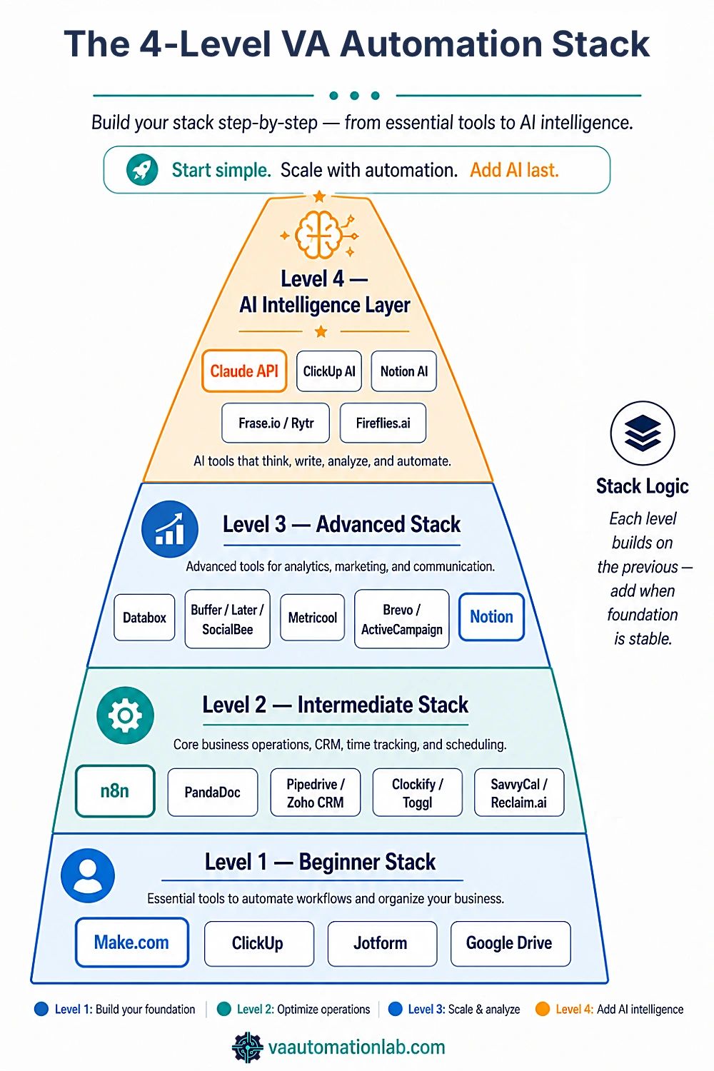 VA automation stack pyramid showing four levels from beginner to AI intelligence layer with tool recommendations at each tier