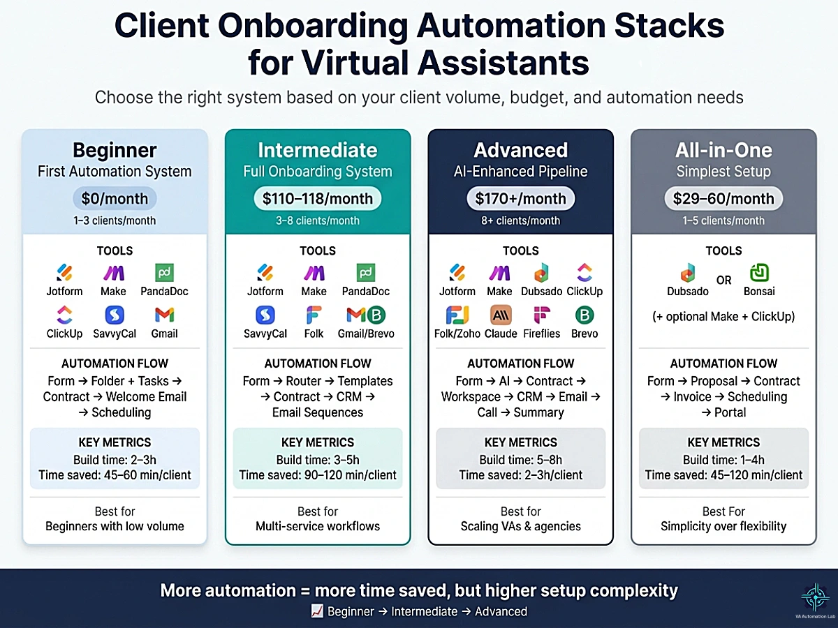 Beginner, intermediate, advanced & all-in-one client onboarding stacks for VAs — tools, cost, time saved