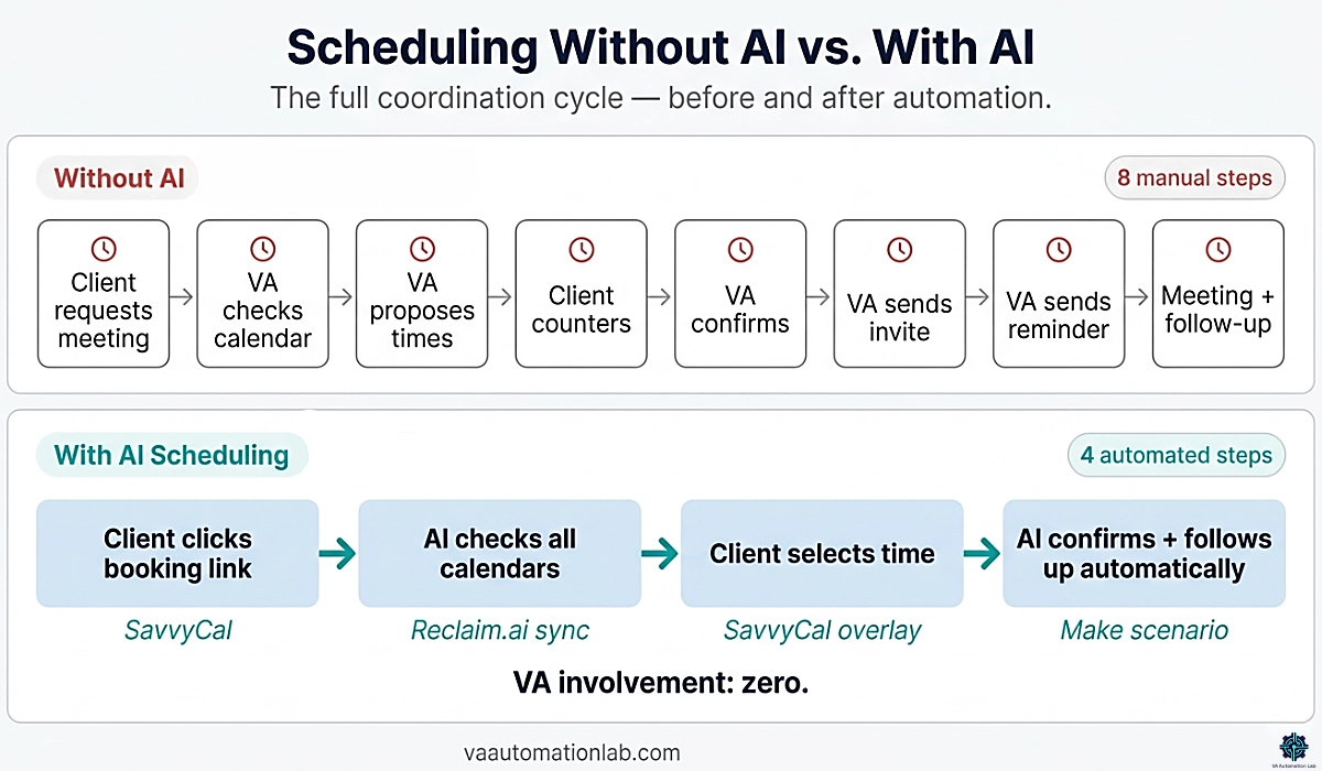 Four reasons VAs need AI scheduling tools — back-and-forth elimination, focus time, time zones, reminders
