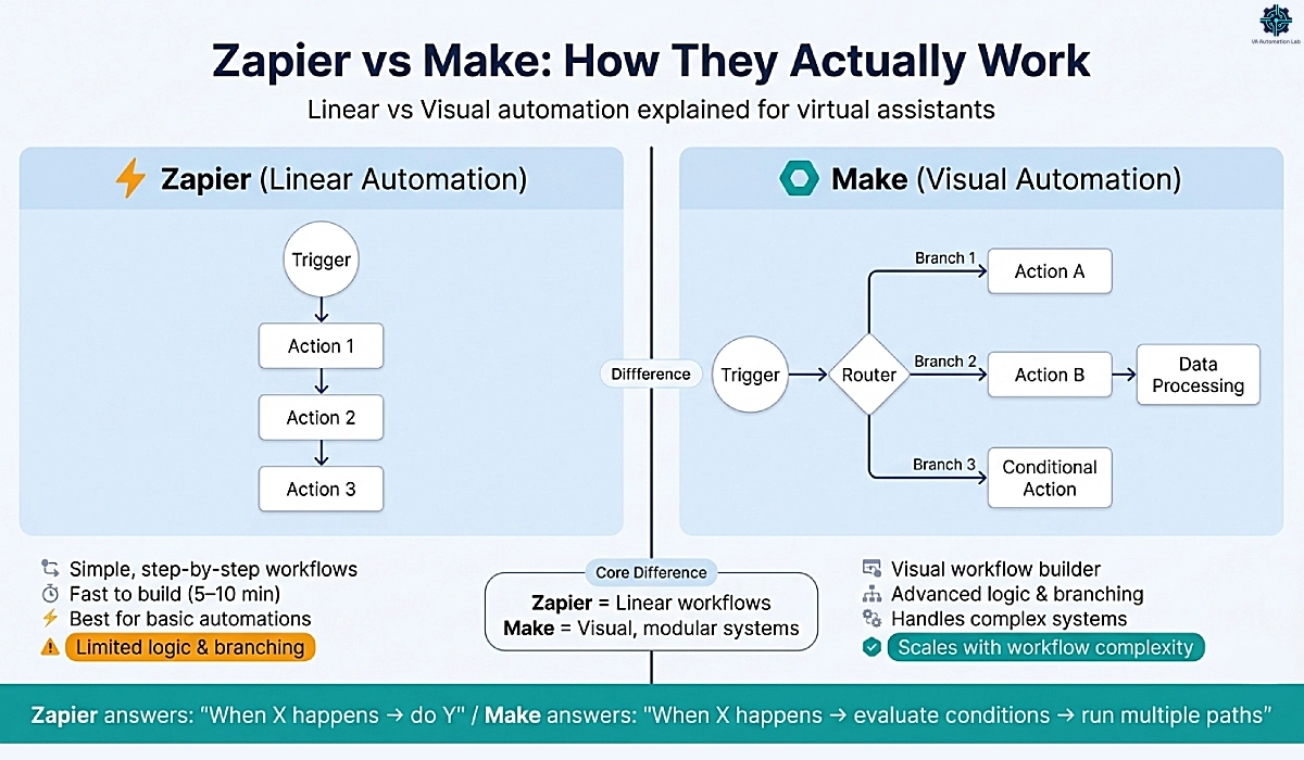 Zapier vs Make: Zapier's linear trigger-to-action flow versus Make's visual builder with branching, conditional logic, and multi-step scenarios