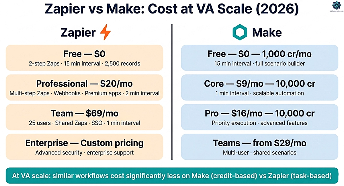 Zapier vs Make pricing comparison for virtual assistants: task-based vs credit-based models at each plan tier