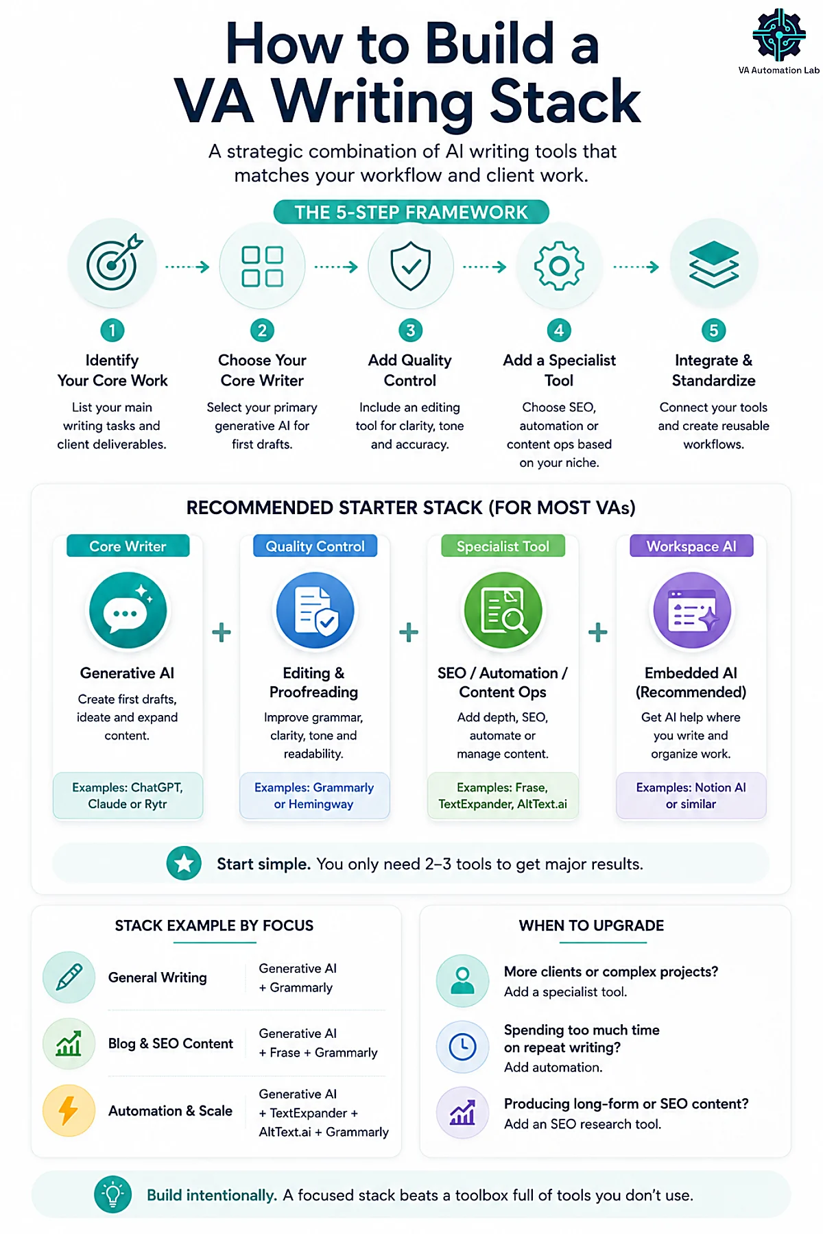 AI writing stack for virtual assistants — step-by-step framework that combines generative AI, proofreading, SEO, automation, and workspace AI