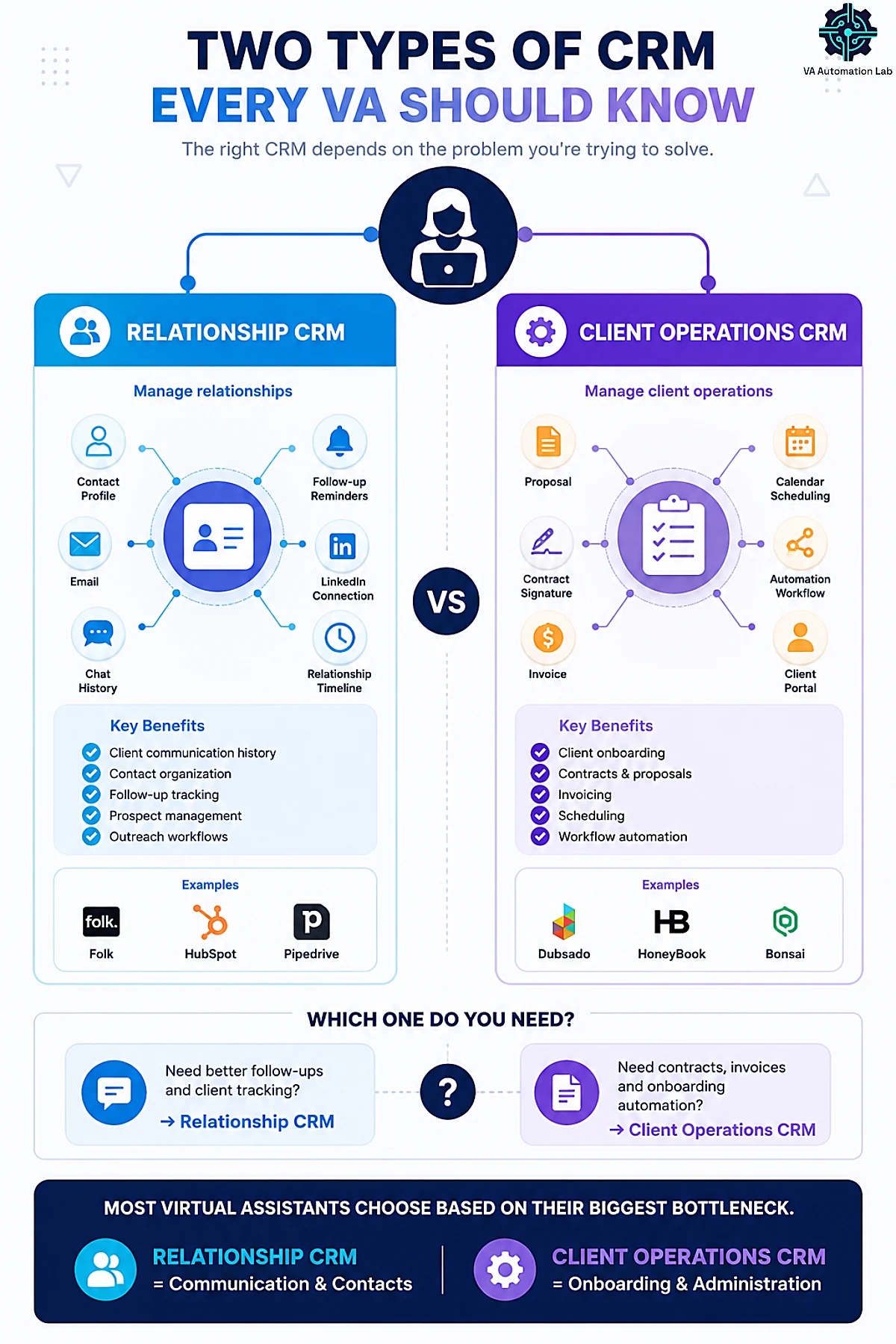 Two types of CRM for virtual assistants — Relationship CRM and Client Operations CRM, including use cases, features, and example tools