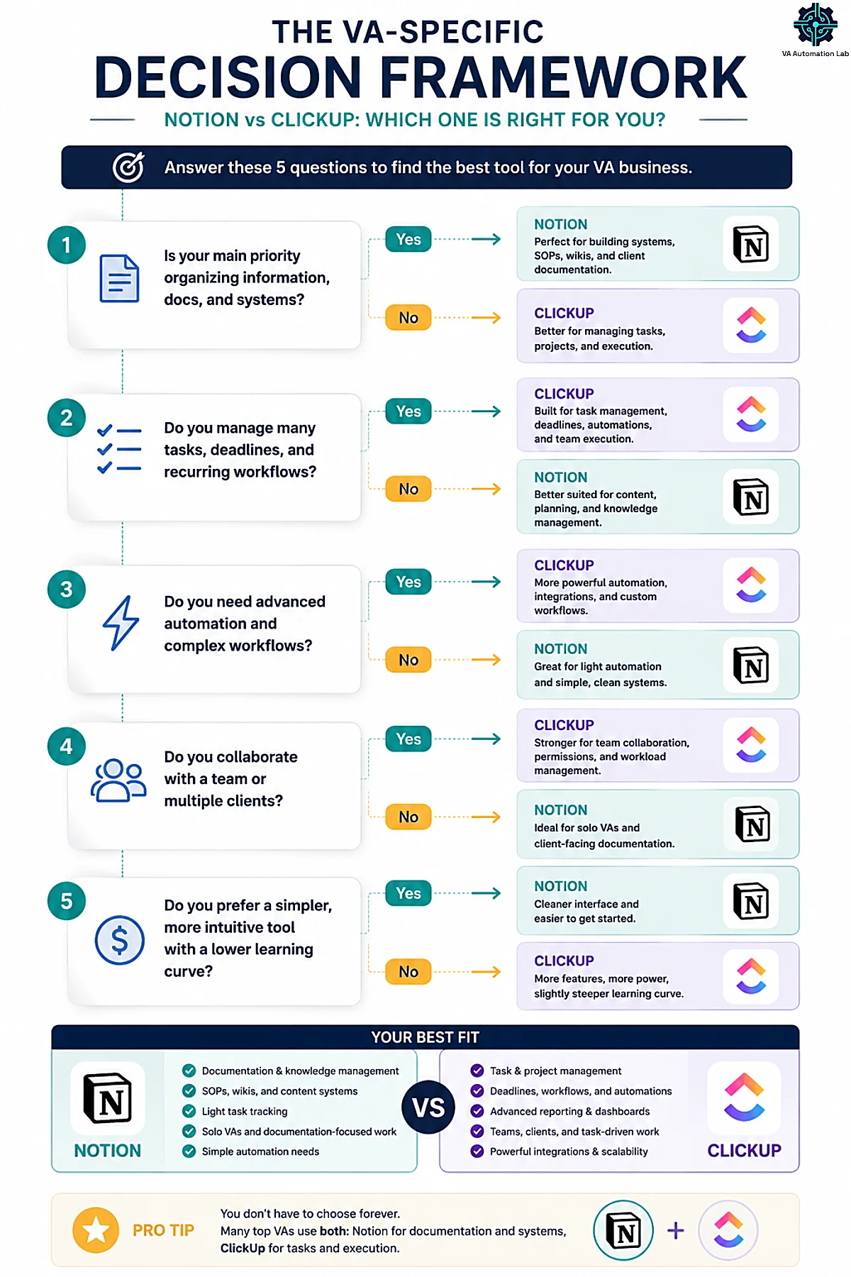 Decision framework helping virtual assistants choose between Notion and ClickUp based on workflow needs