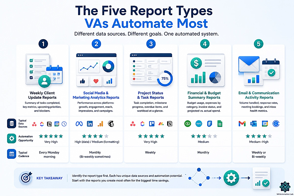 5 client report types virtual assistants automate — weekly updates, social media analytics, project status, financial summaries, and email activity — each rated by automation opportunity and typical delivery cadence