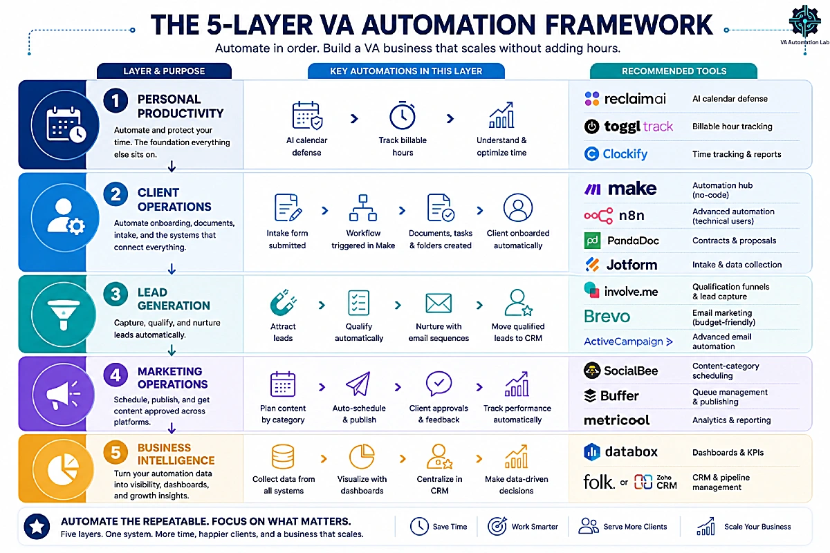 5-layer VA automation framework covering productivity, client onboarding, lead generation, marketing automation, and business intelligence