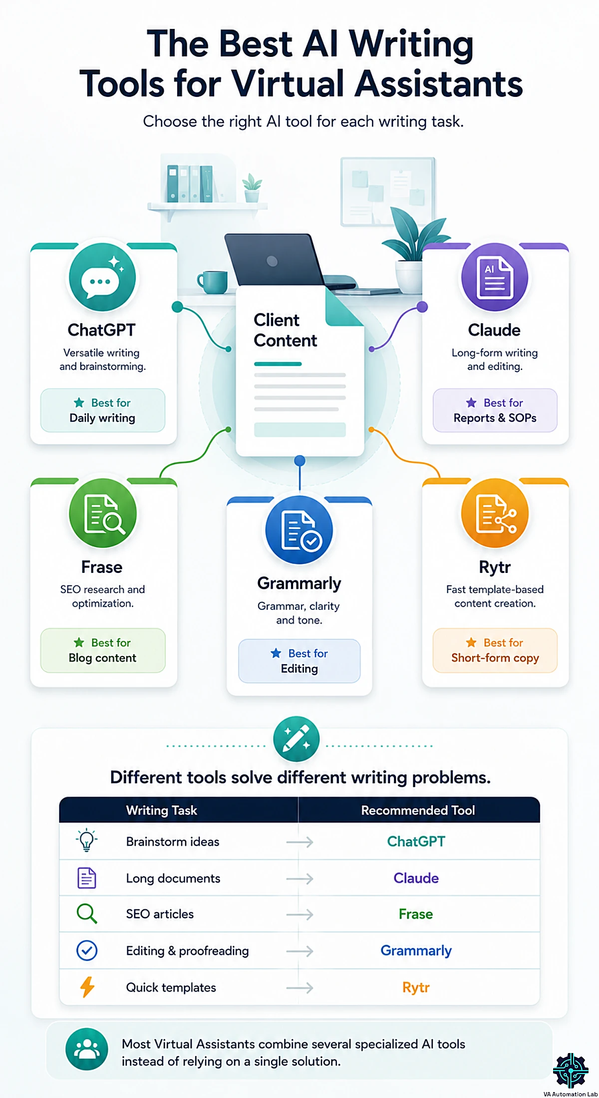 Best AI writing tools for virtual assistants — AI solutions for brainstorming, long-form writing, SEO optimization, proofreading, and fast content creation