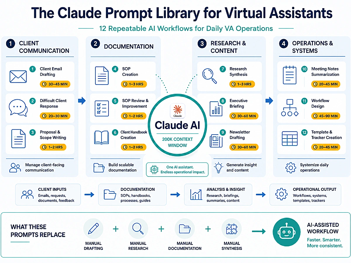Claude AI prompt library for virtual assistants showing 12 workflow templates for client communication, documentation, research and operations