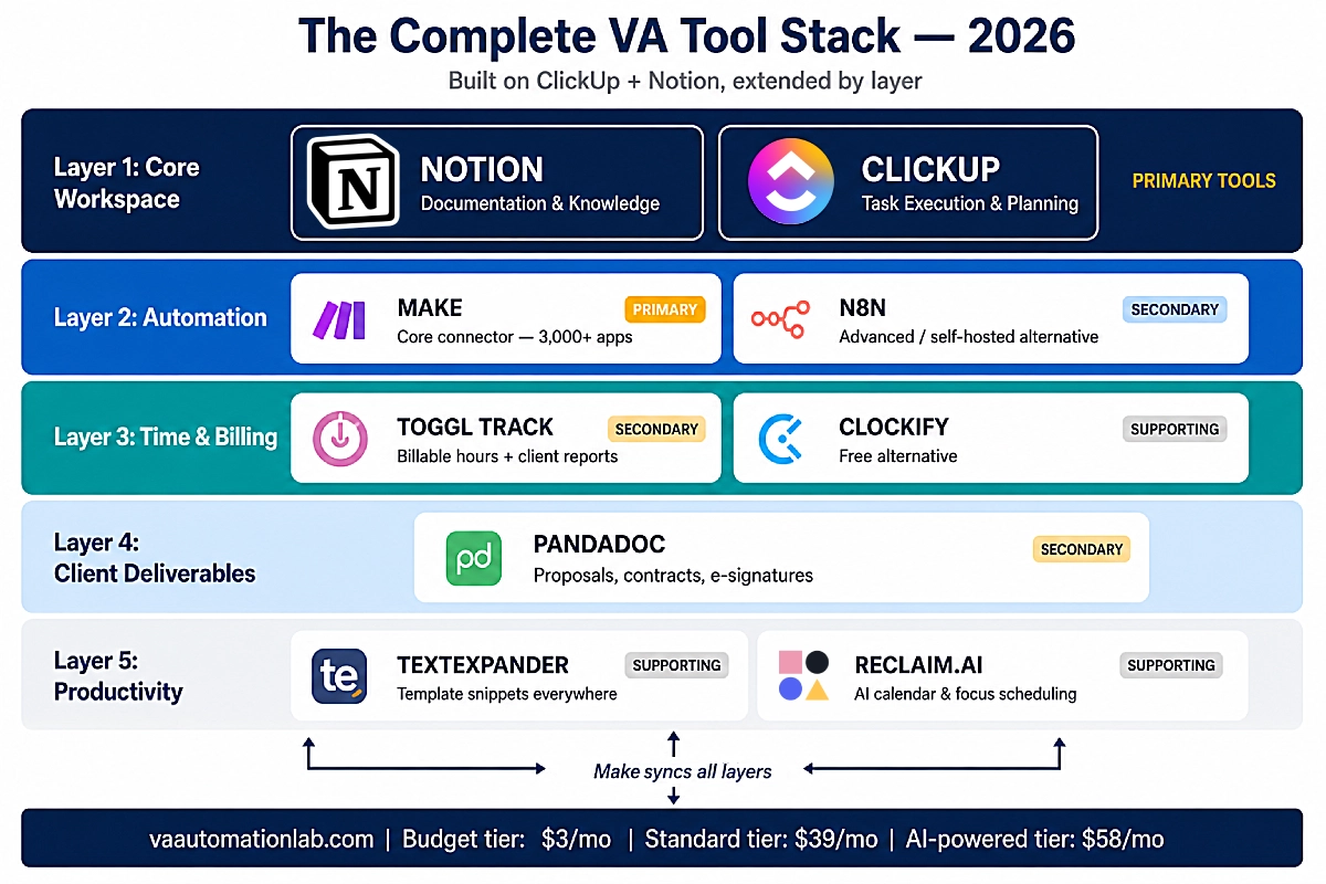 Complete VA tool stack diagram β ClickUp and Notion as core workspace layers extended by automation, time tracking, client deliverables, and productivity tools.