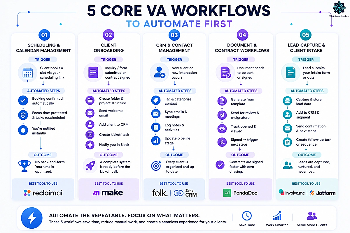 Core automation workflows for virtual assistants showing scheduling, client onboarding, CRM management, document automation, and lead capture workflows with recommended automation tools