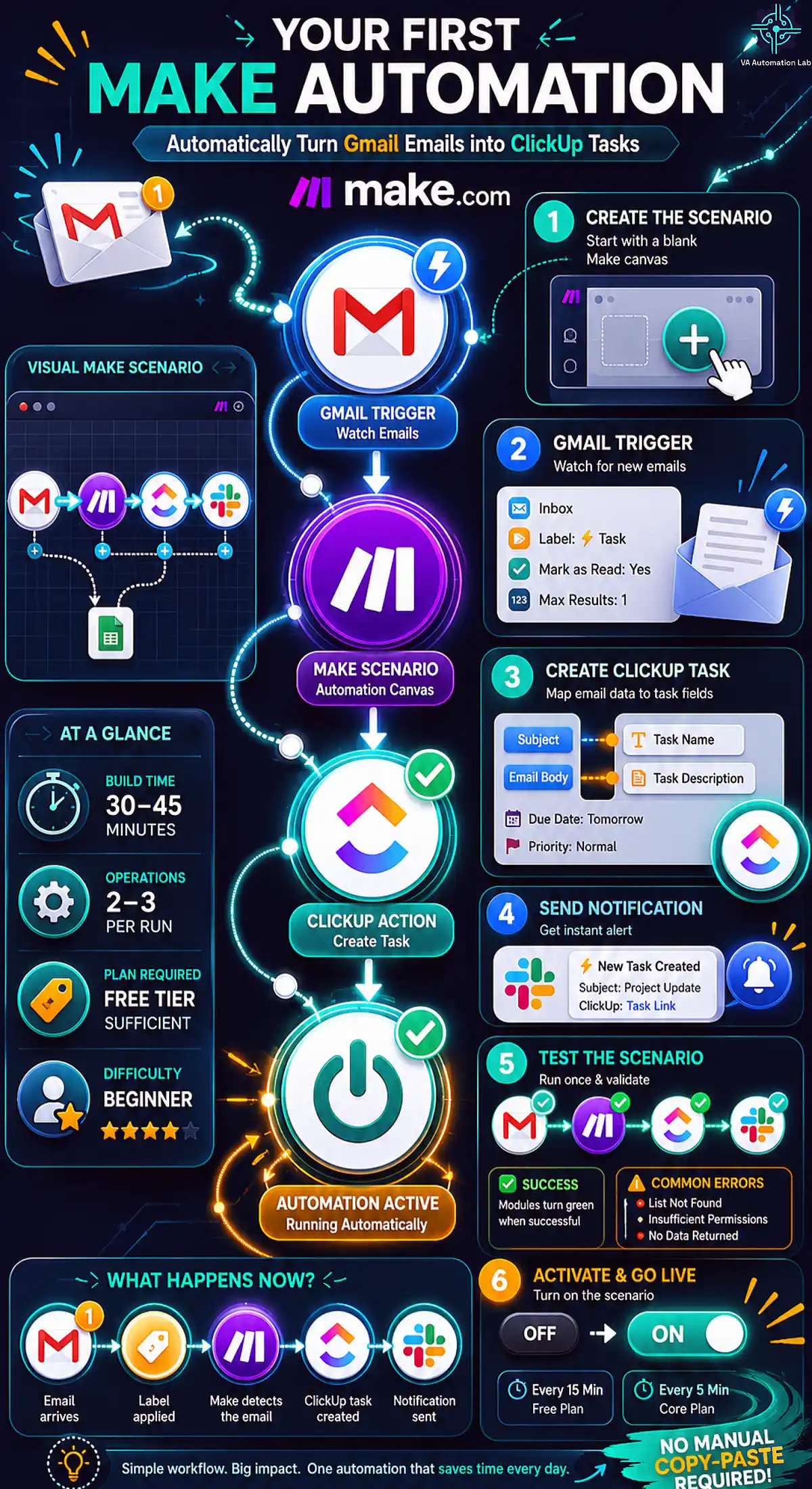 Make email-to-task automation  workflow for virtual assistants — Gmail trigger, ClickUp task creation, Slack notification, testing, and activation