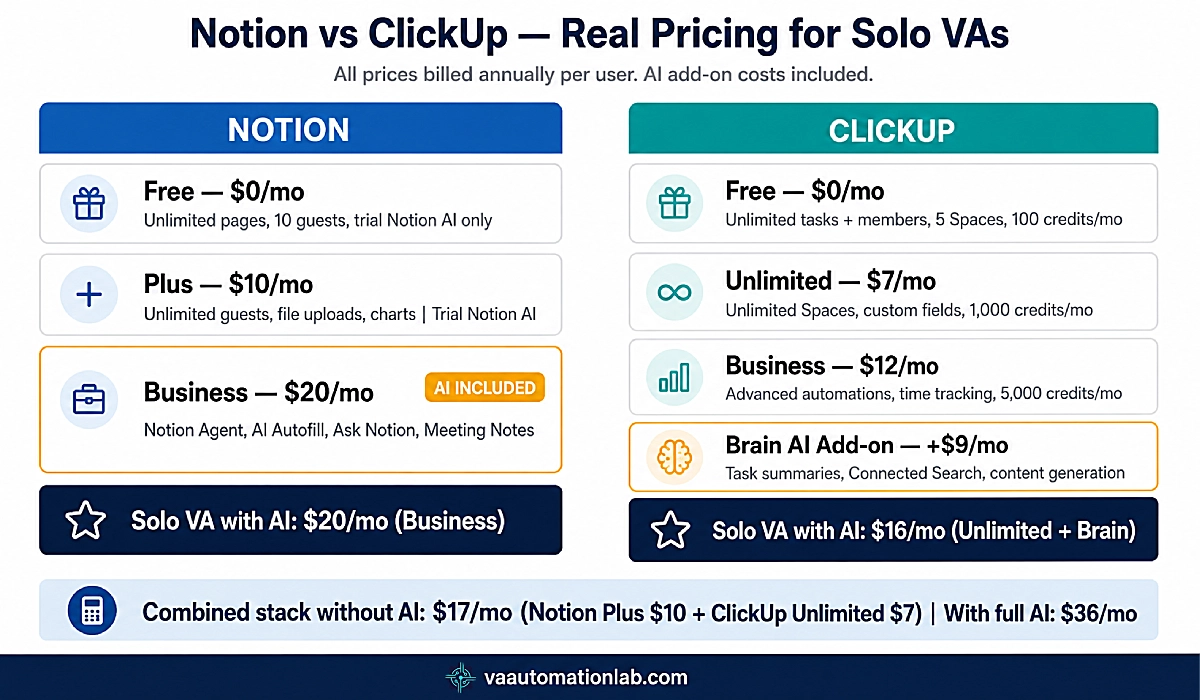 Notion vs ClickUp pricing comparison for virtual assistants β plan tiers, AI add-on costs, and solo VA effective monthly cost.