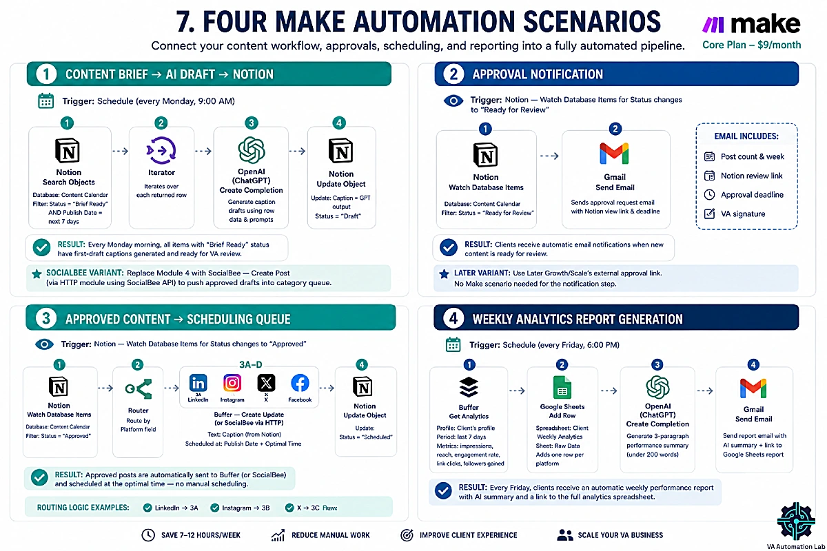 Make automation workflow for virtual assistants — four social media automation scenarios: AI content generation, approval notifications, automatic scheduling, and weekly reporting