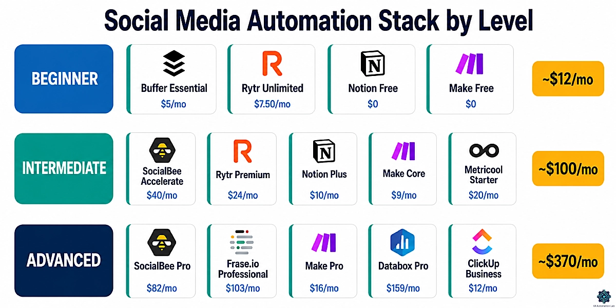 Social media automation for virtual assistants — tool stack by level: beginner, intermediate, and advanced tiers with tool names and monthly costs.