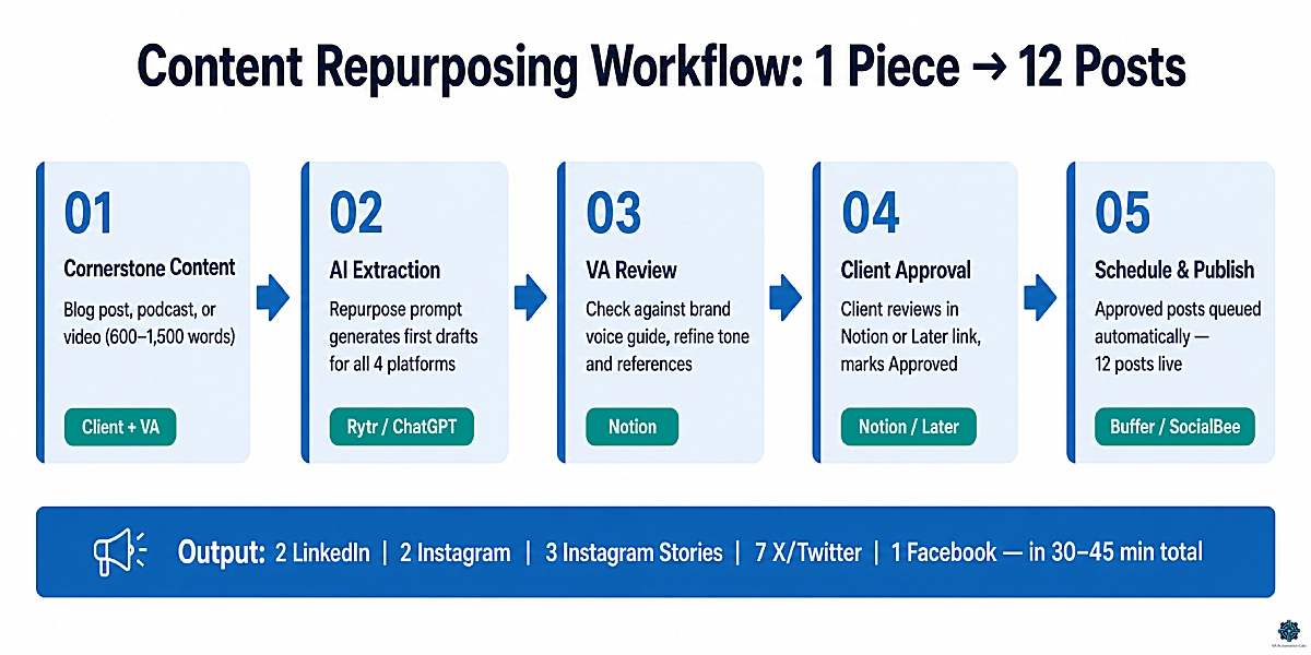 Content repurposing workflow for social media virtual assistants — five steps from cornerstone content to 12 published posts across four platforms