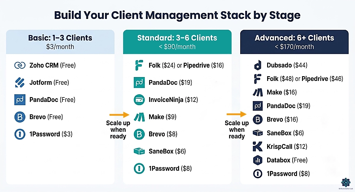Client management system for virtual assistants — basic, standard, and advanced stacks by client stage, including CRM, onboarding, automation, billing, and communication tools