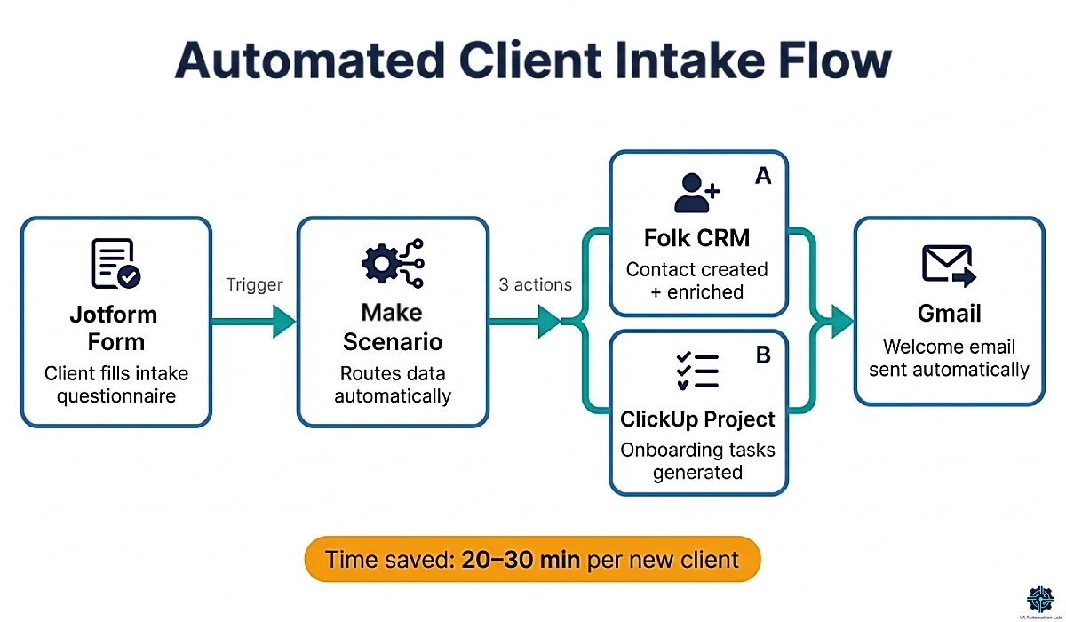 VA client intake automation flow — Jotform to Make to Folk CRM and ClickUp