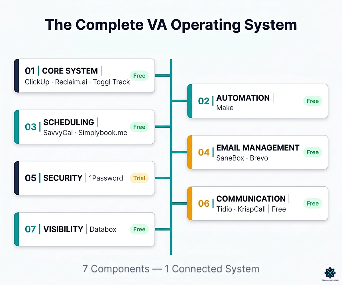 The 7-component virtual assistant operating system: tasks, calendar, time, automation, scheduling, email, security, comms, reporting