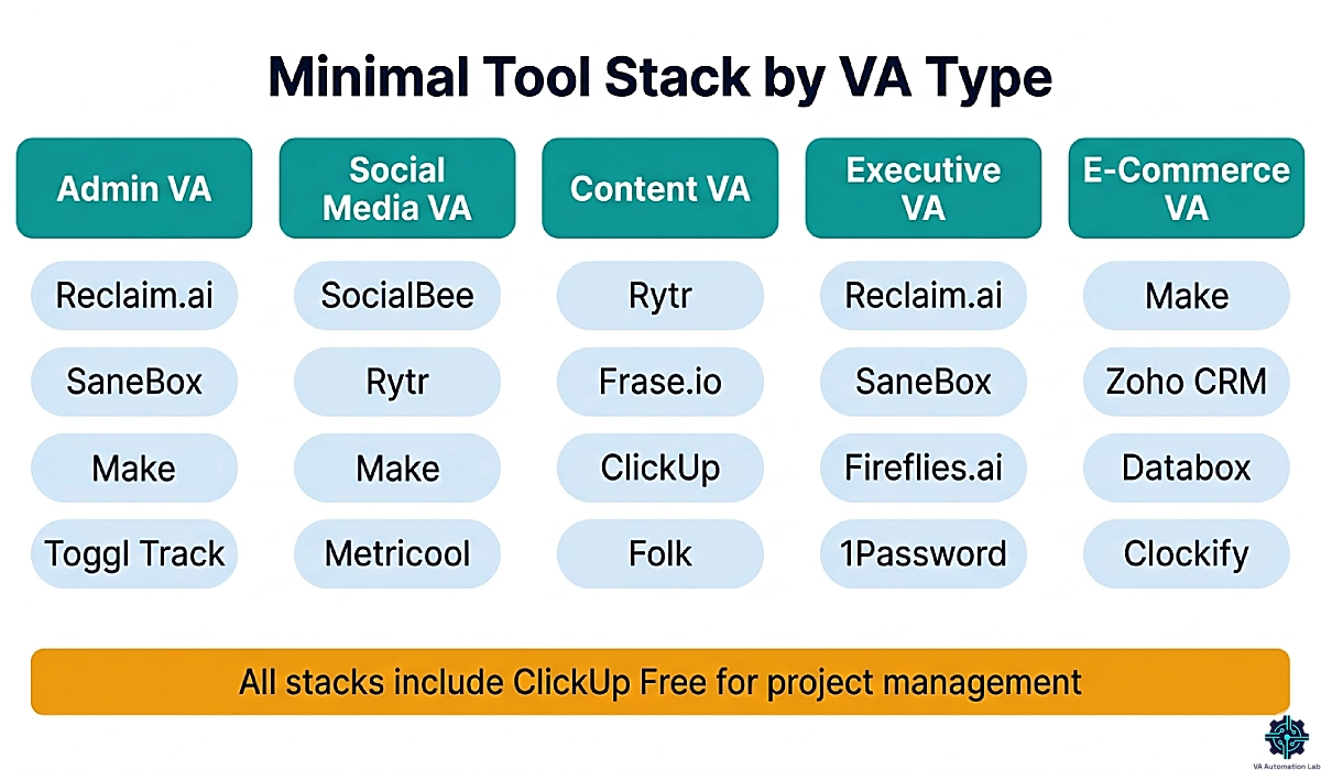 Best tools by VA type — minimal stack comparison for admin, social media, content, executive assistant, e-commerce