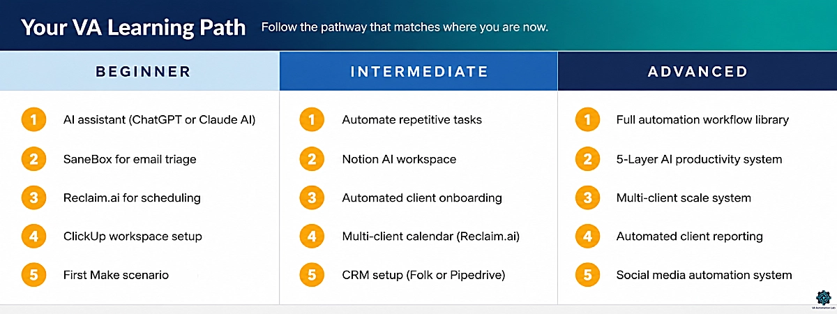 Learning path for virtual assistants — beginner, intermediate, and advanced steps across AI tools, automation, productivity, and client management.
