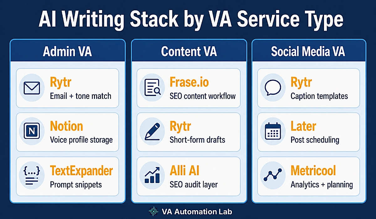 AI writing tool stack recommendations by virtual assistant service type — admin, content, and social media VAs.