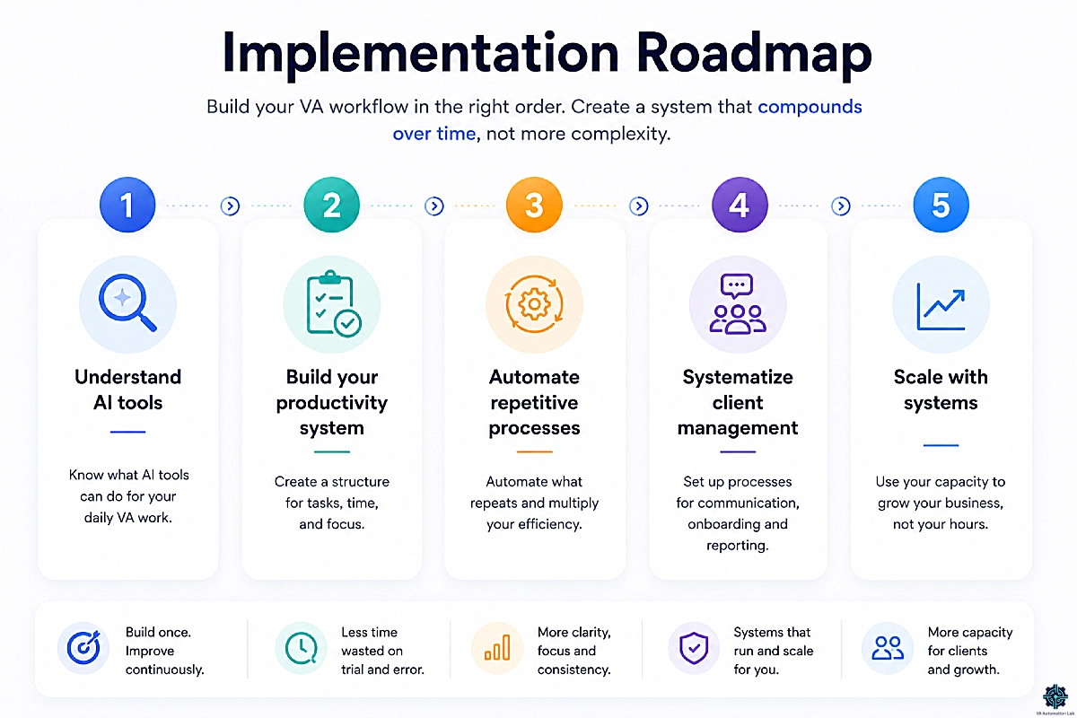 Implementation roadmap for virtual assistants: AI tools, productivity systems, automation, client management, and scalable workflows