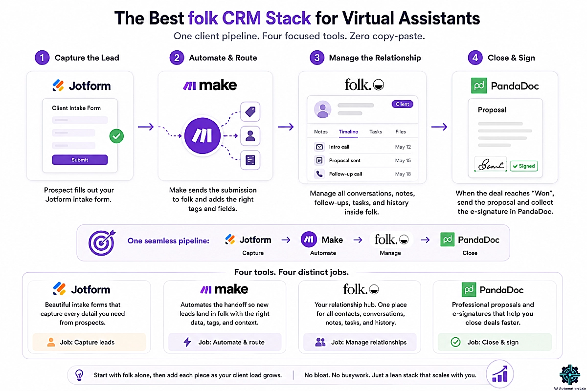 Best Folk CRM stack for virtual assistants — from Jotform lead capture through Make automation and Folk CRM relationship management to PandaDoc proposal signing