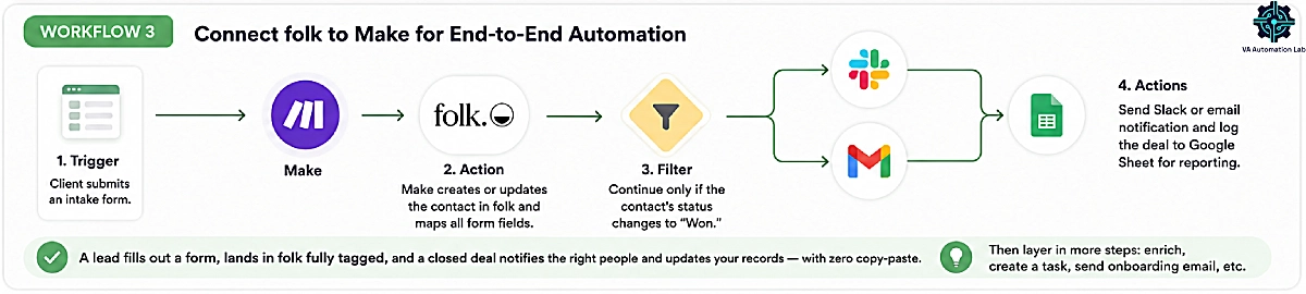 Folk CRM and Make automation workflow for virtual assistants — lead capture, contact creation, status-based automation, notifications, and client onboarding